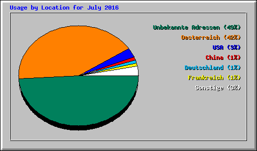 Usage by Location for July 2016