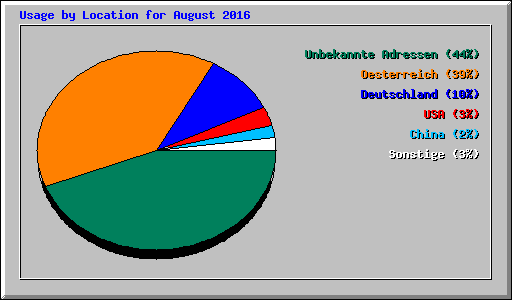 Usage by Location for August 2016