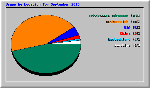 Usage by Location for September 2016