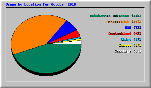 Usage by Location for October 2016