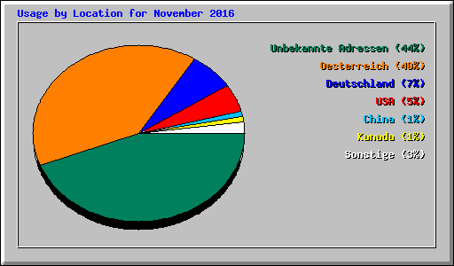 Usage by Location for November 2016