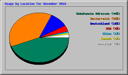 Usage by Location for December 2016