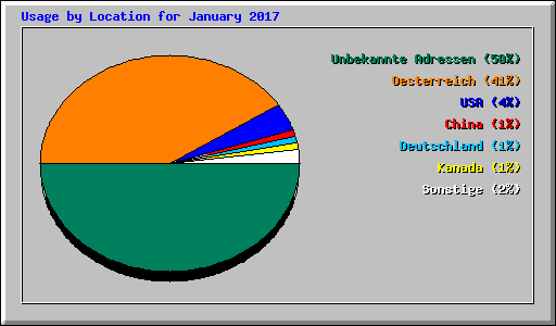Usage by Location for January 2017
