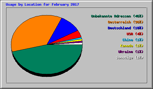 Usage by Location for February 2017