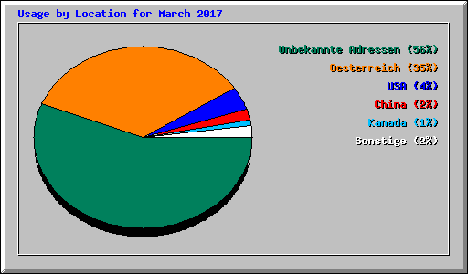 Usage by Location for March 2017