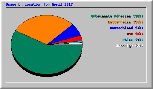 Usage by Location for April 2017