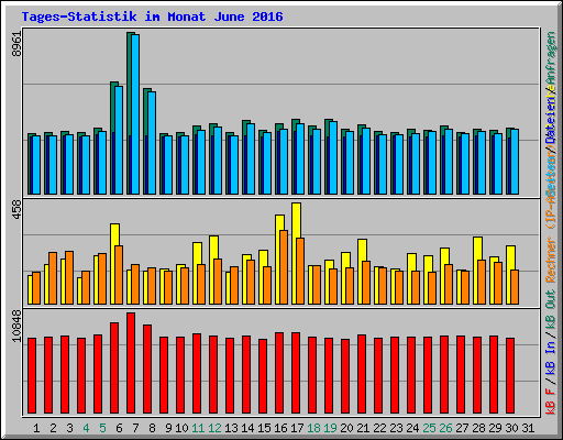 Tages-Statistik im Monat June 2016