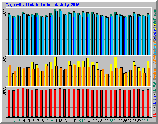 Tages-Statistik im Monat July 2016