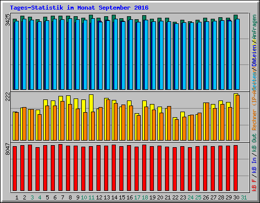 Tages-Statistik im Monat September 2016