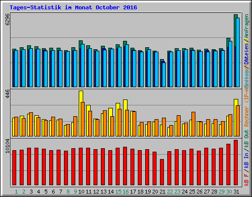 Tages-Statistik im Monat October 2016