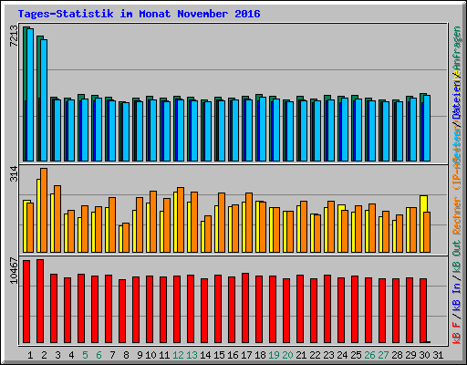 Tages-Statistik im Monat November 2016