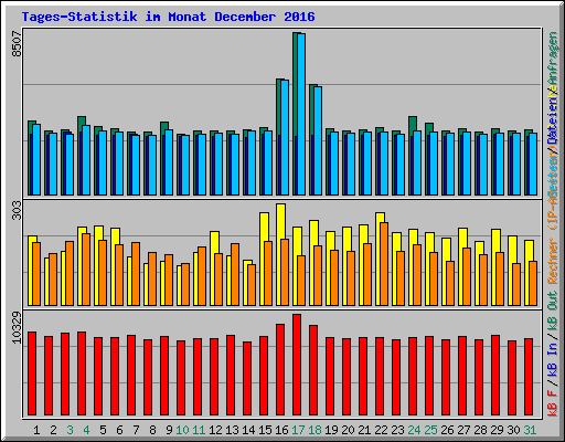 Tages-Statistik im Monat December 2016