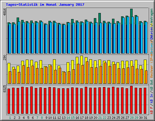 Tages-Statistik im Monat January 2017