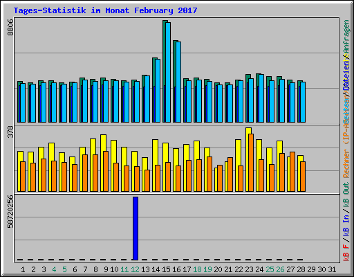 Tages-Statistik im Monat February 2017