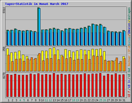 Tages-Statistik im Monat March 2017