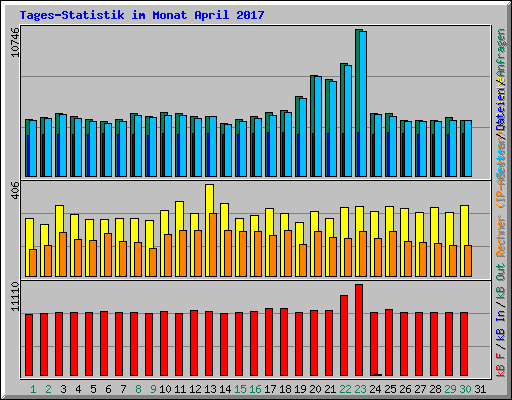 Tages-Statistik im Monat April 2017