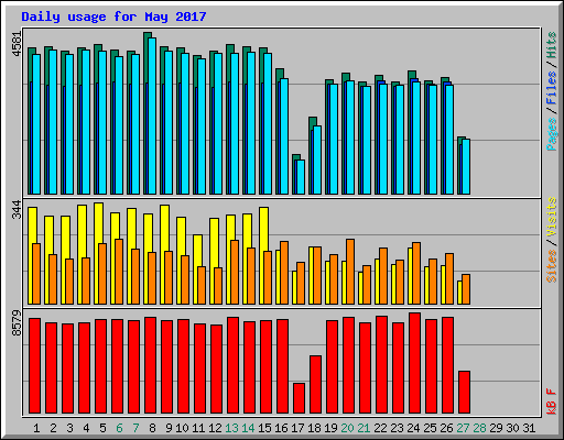 Daily usage for May 2017