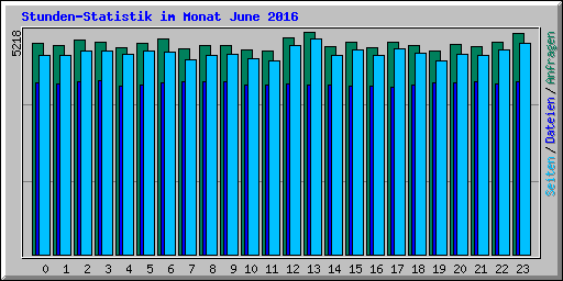 Stunden-Statistik im Monat June 2016