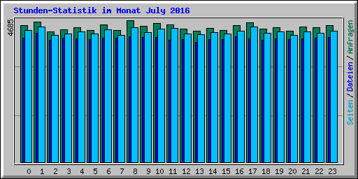 Stunden-Statistik im Monat July 2016