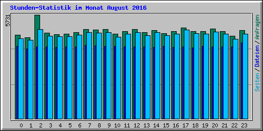 Stunden-Statistik im Monat August 2016
