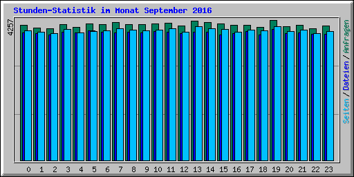 Stunden-Statistik im Monat September 2016