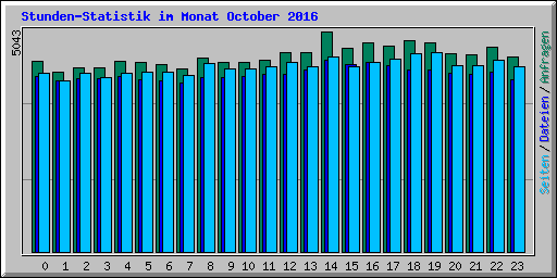 Stunden-Statistik im Monat October 2016