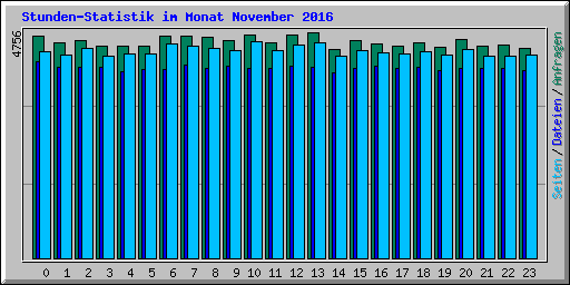 Stunden-Statistik im Monat November 2016