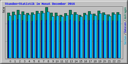 Stunden-Statistik im Monat December 2016