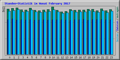 Stunden-Statistik im Monat February 2017