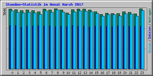 Stunden-Statistik im Monat March 2017