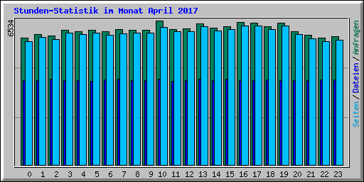 Stunden-Statistik im Monat April 2017