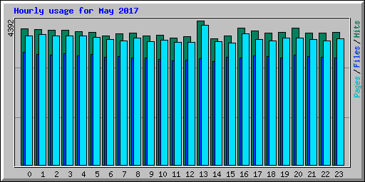 Hourly usage for May 2017