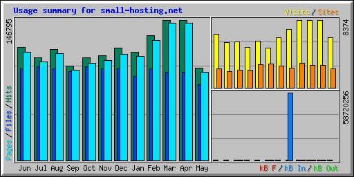 Usage summary for small-hosting.net